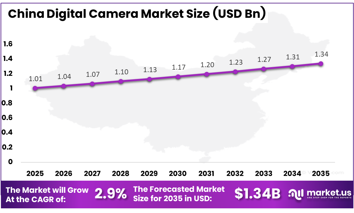 China Digital Camera Market Size