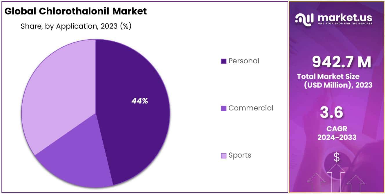 Chlorothalonil Market Share