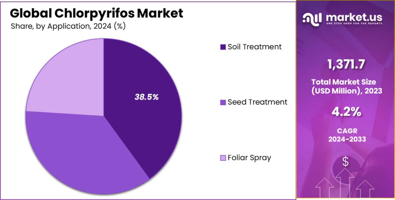 Chlorpyrifos Market Share