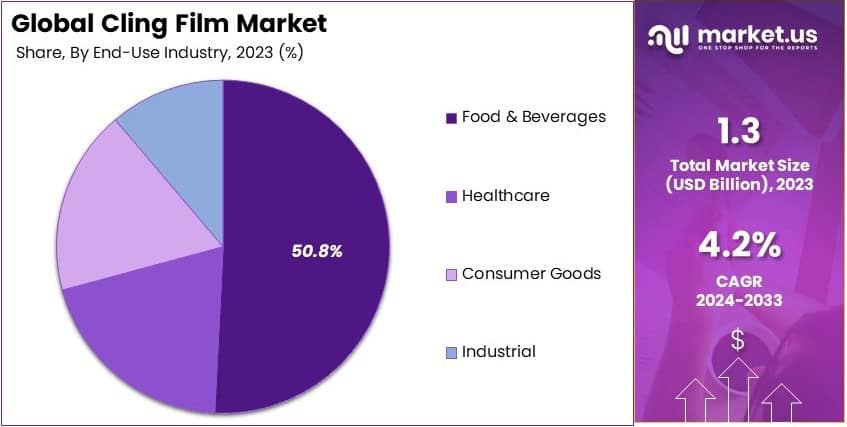 Cling Film Market By Share