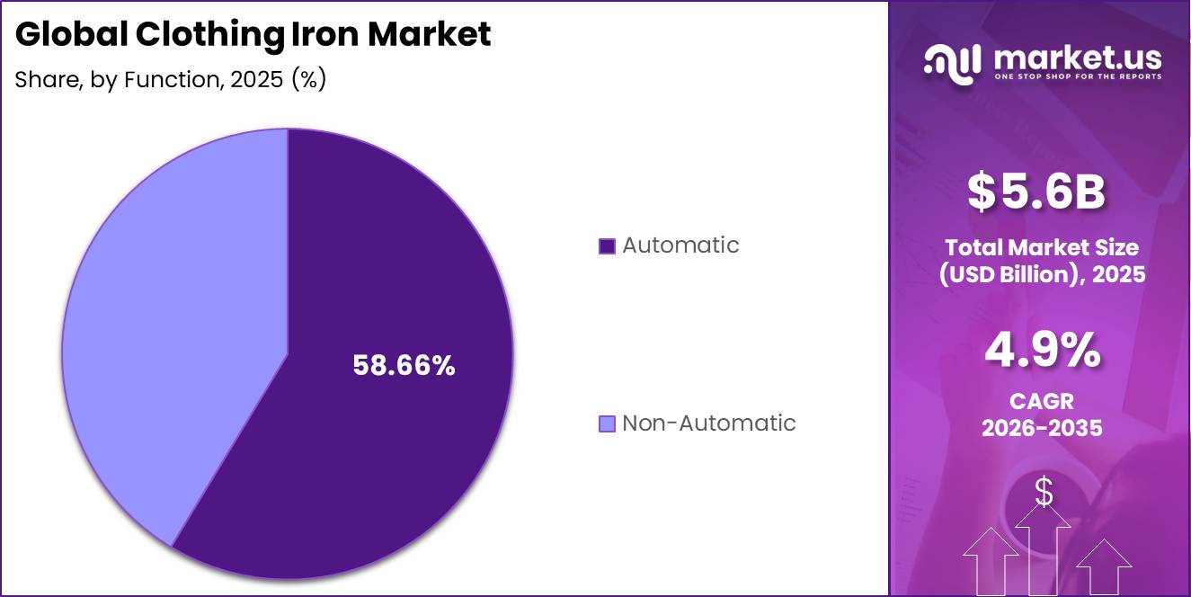 Clothing Iron Market Market Segment Share Pie Chart
