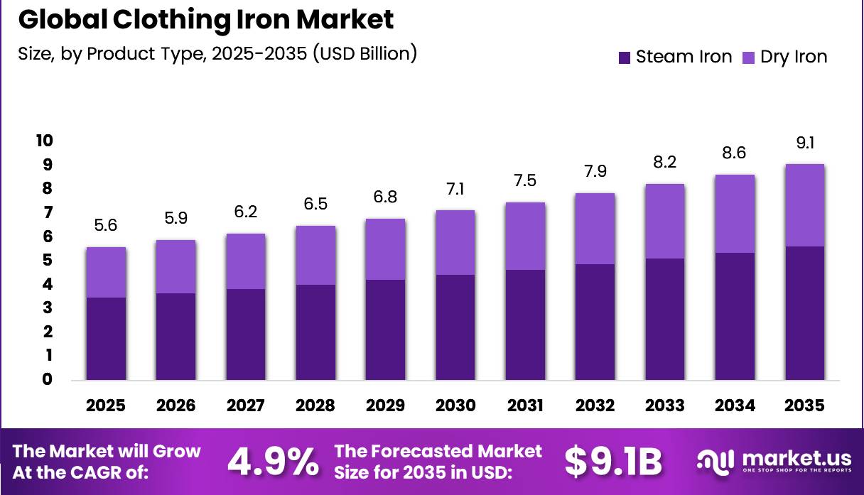 Clothing Iron Market Market Size and CAGR Analysis Graph