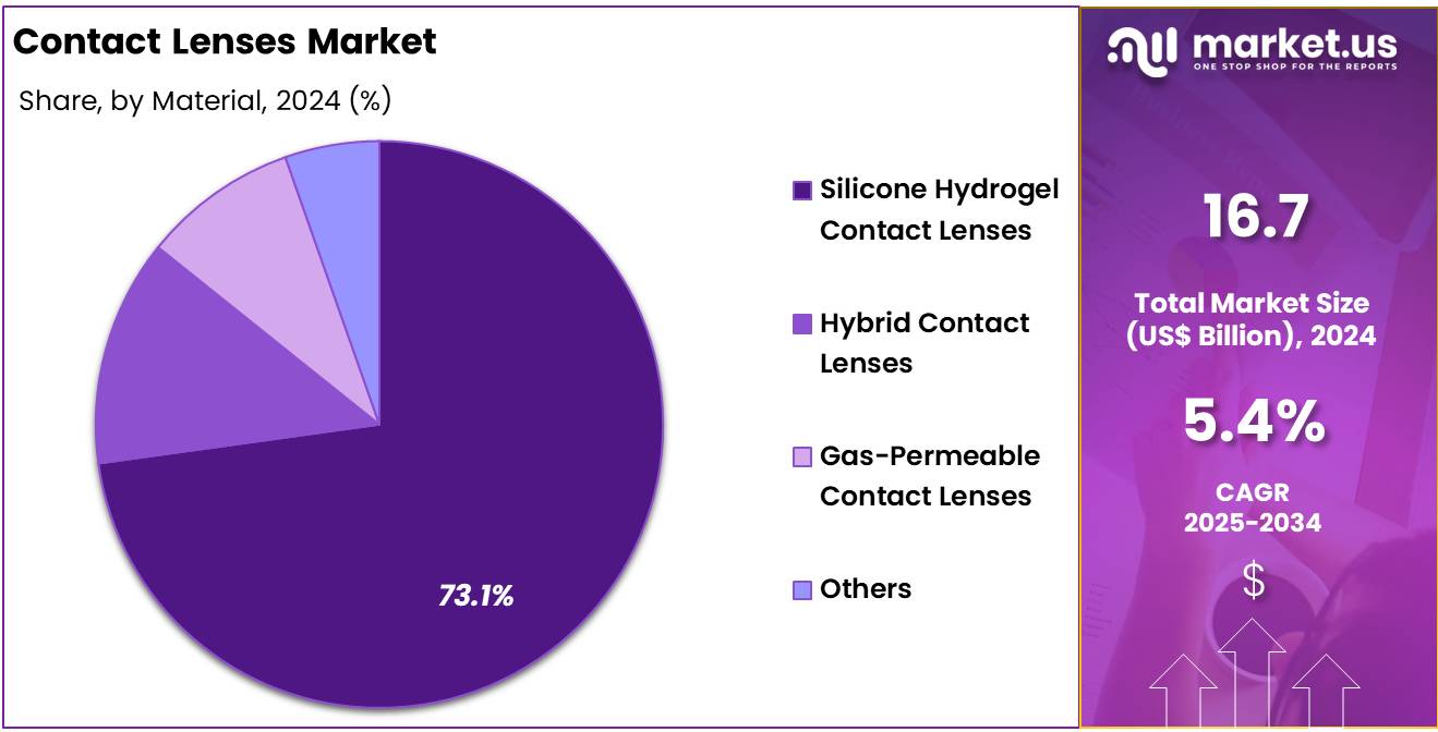 Contact Lenses Market Share