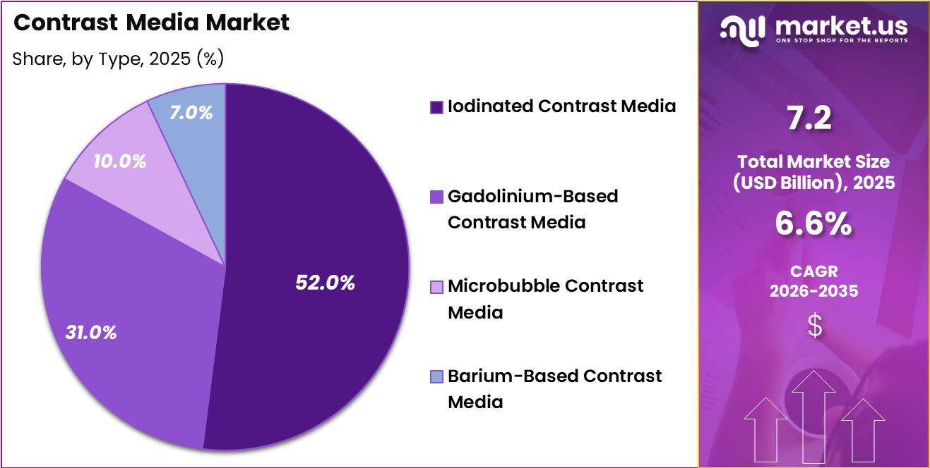 Contrast Media Market Share