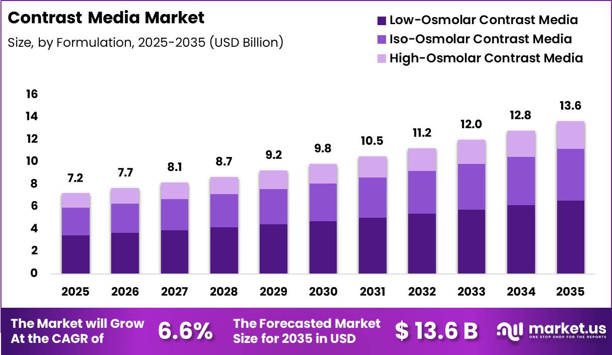 Contrast Media Market Size