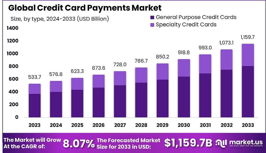 Credit Card Payments Market size
