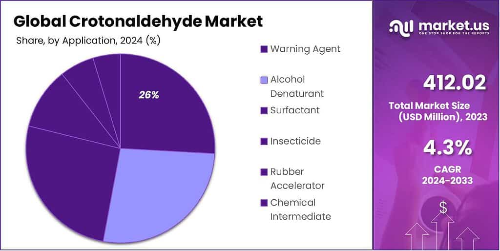 Crotonaldehyde Market Share