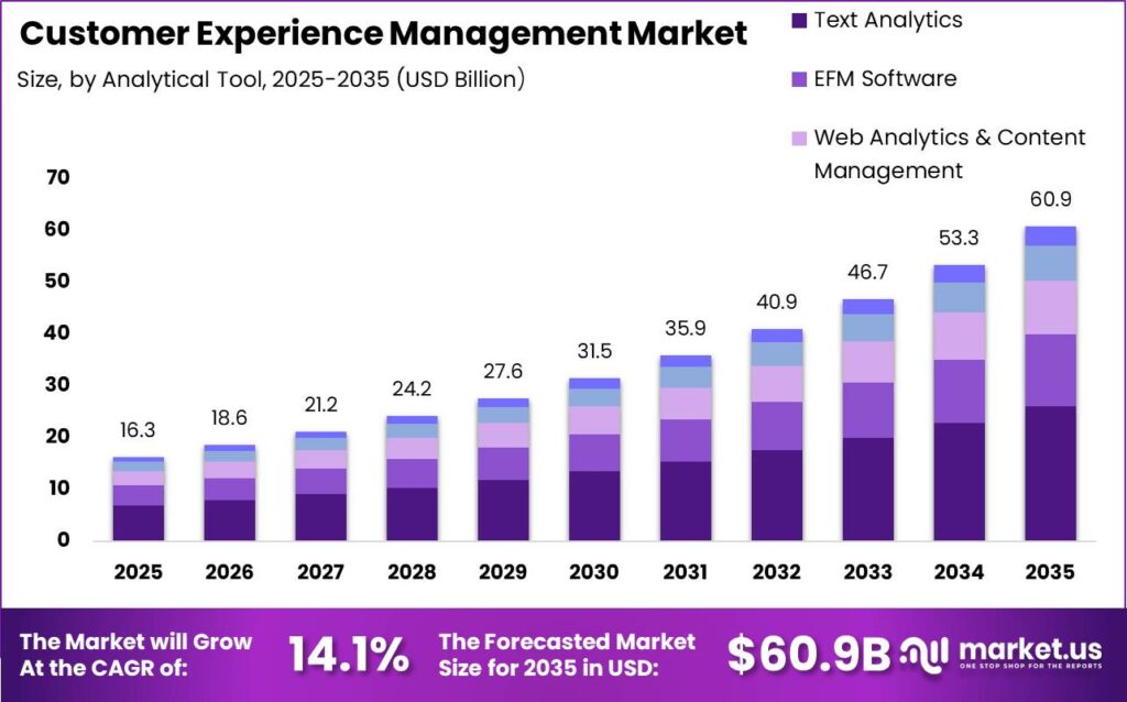 Customer Experience Management Market Market Size Valuation Chart 2025