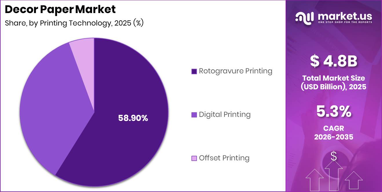 Decor Paper Market Segment Share Pie Chart