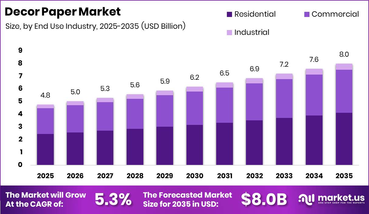 Decor Paper Market Size Valuation Chart 2025