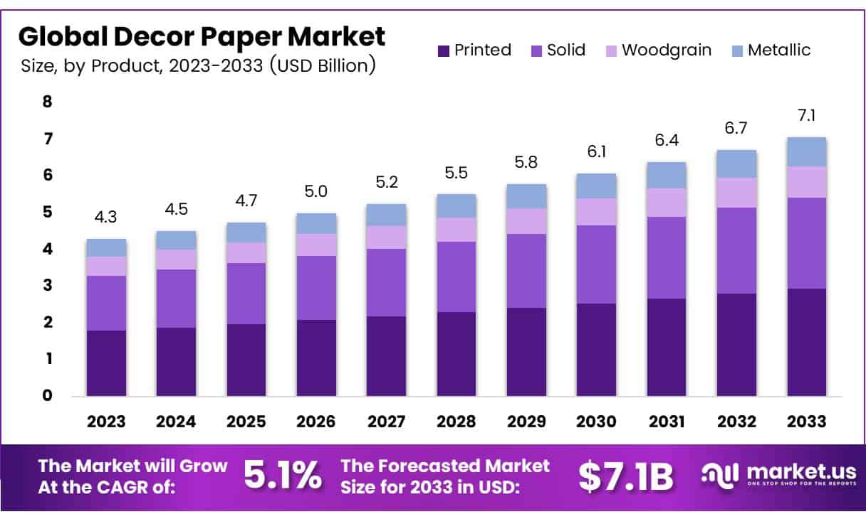 Decor Paper Market Size