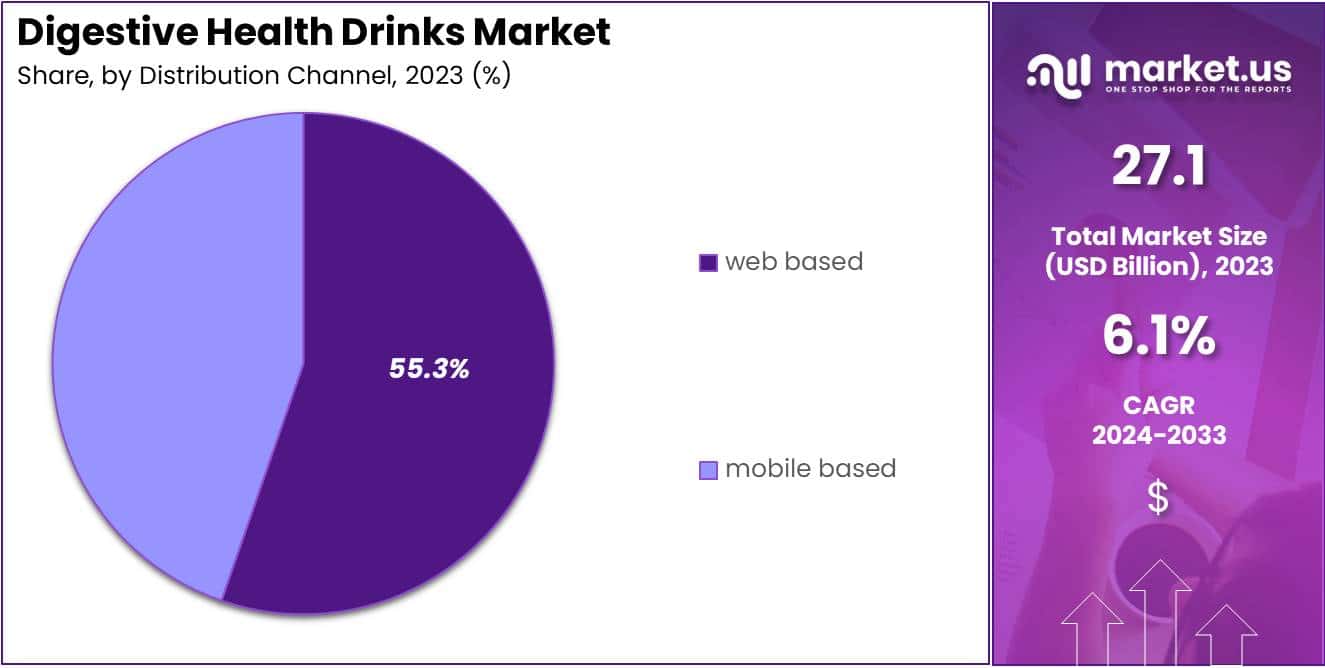 Digestive Health Drinks Market Share