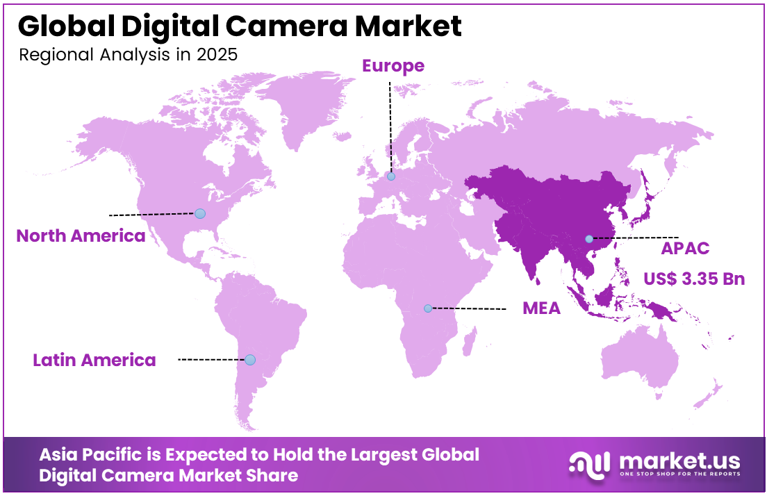 Digital Camera Market Region