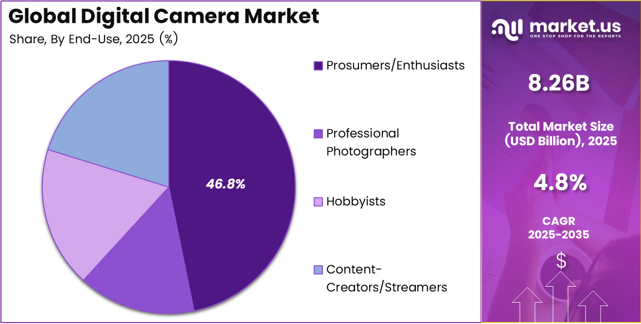 Digital Camera Market Share
