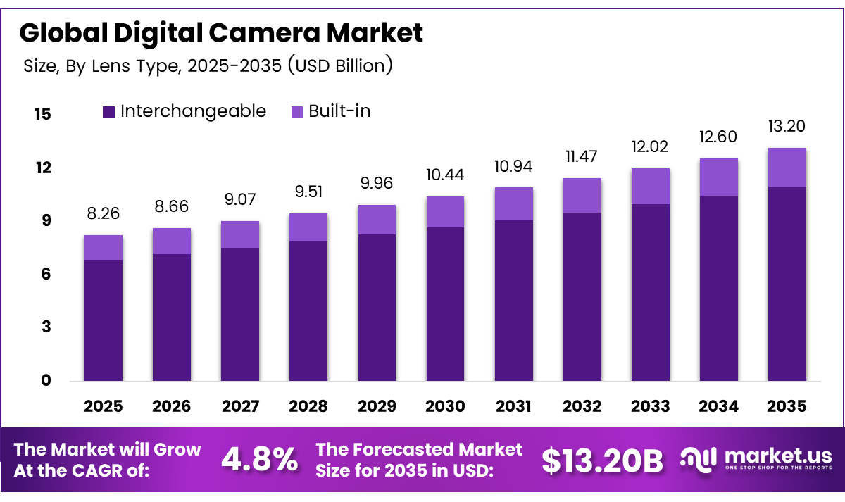 Digital Camera Market