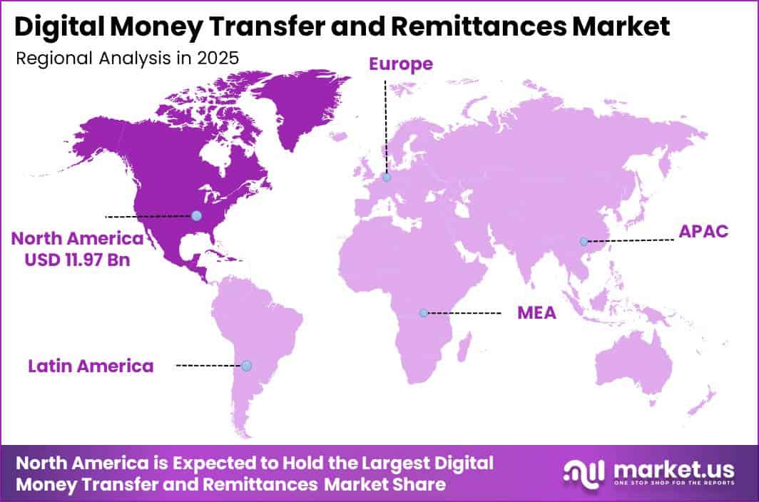 Digital Money Transfer and Remittances Market Regional Revenue Forecast Chart