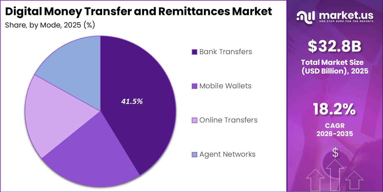 Digital Money Transfer and Remittances Market Segment Share Pie Chart