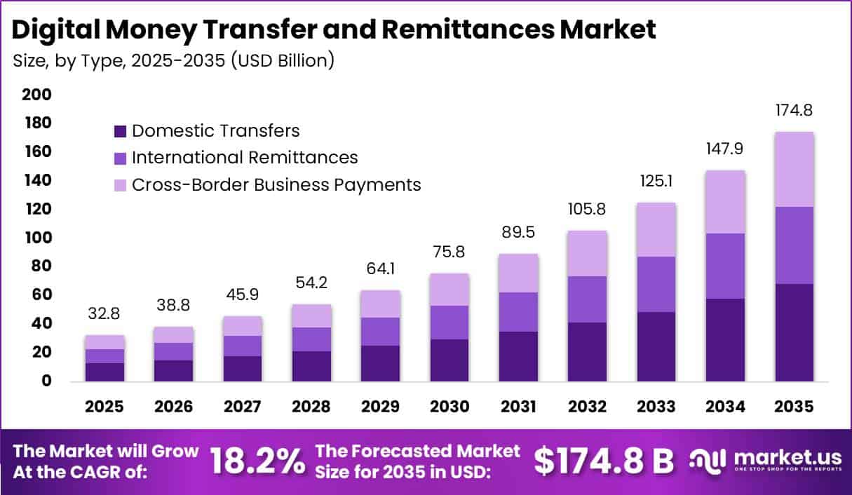 Digital Money Transfer and Remittances Market Size Valuation Chart 2025Digital Money Transfer and Remittances Market Size Valuation Chart 2025