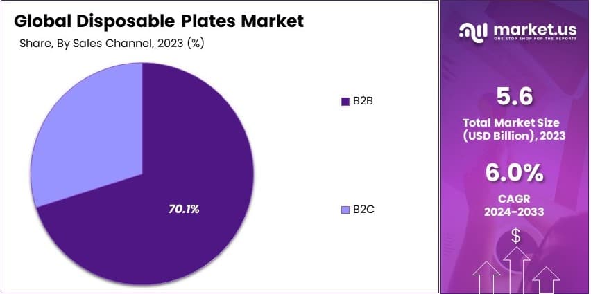 Disposable Plates Market By Share