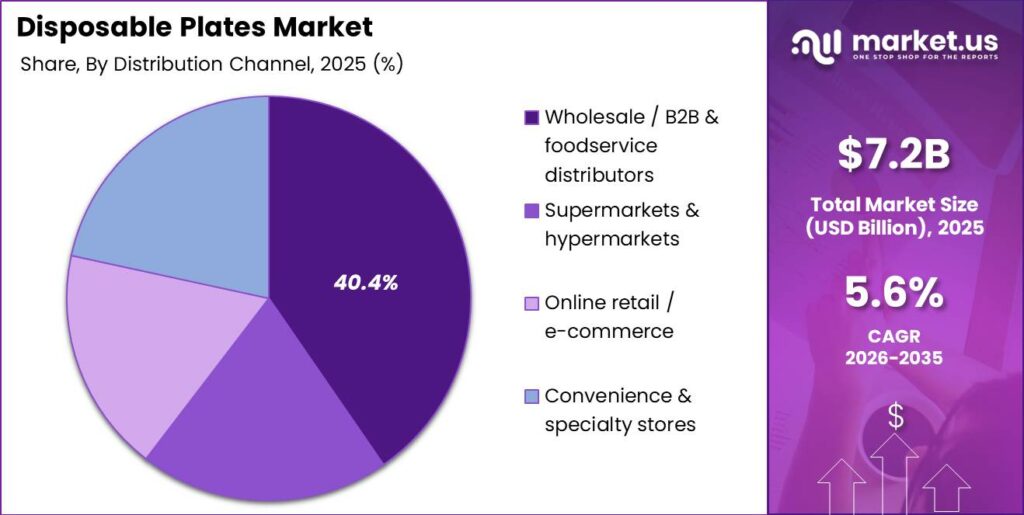Disposable Plates Market Segment Share Pie Chart