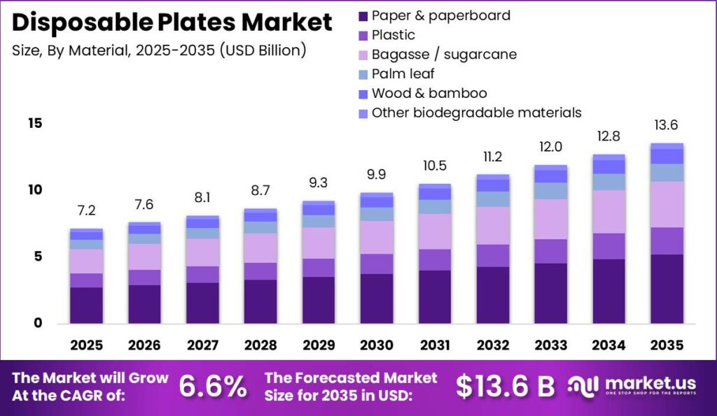 Disposable Plates Market Size Valuation Chart 2025