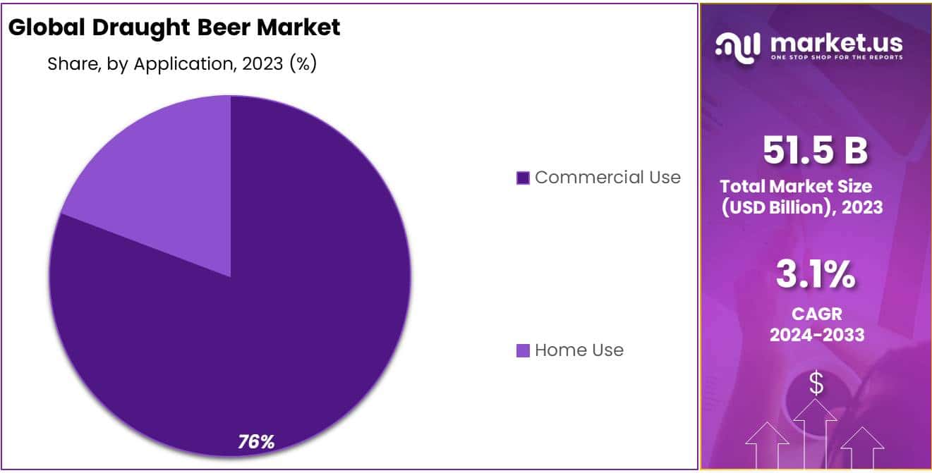 Draught Beer Market Share