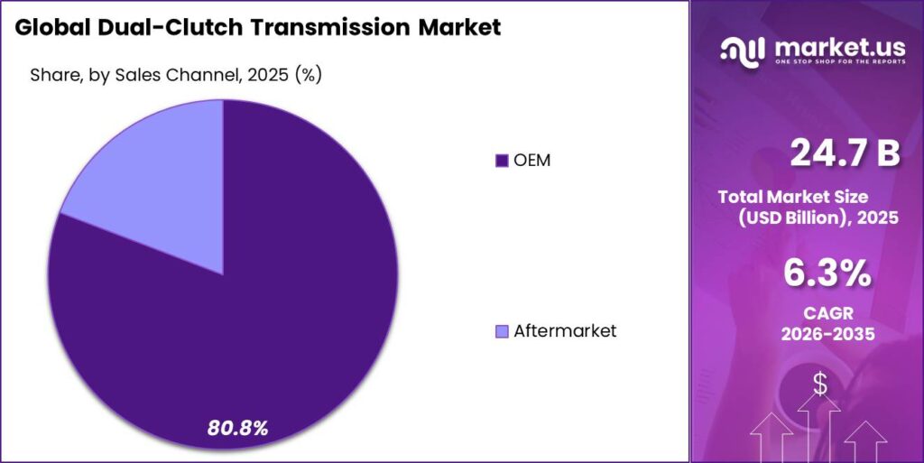 Dual-Clutch Transmission Market Segment Share Pie Chart