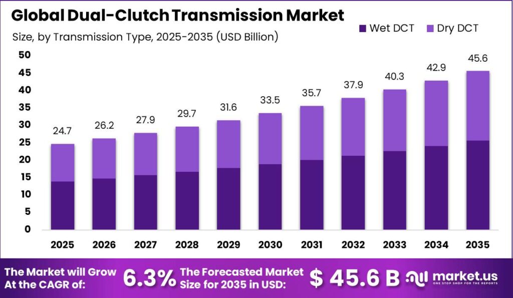 Dual-Clutch Transmission Market Size Valuation Chart 2025