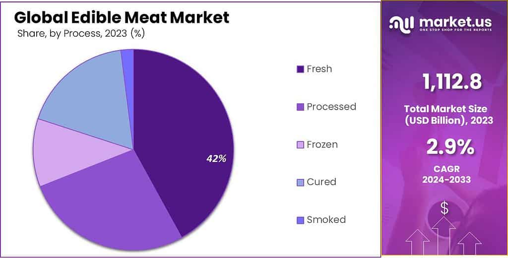 Edible Meat Market Share