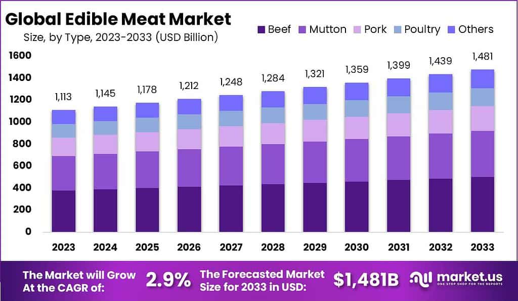 Edible Meat Market Size