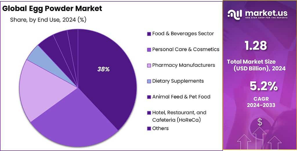Egg Powder Market Share