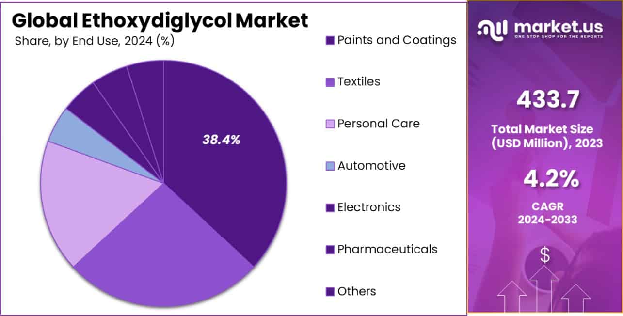 Ethoxydiglycol Market Share