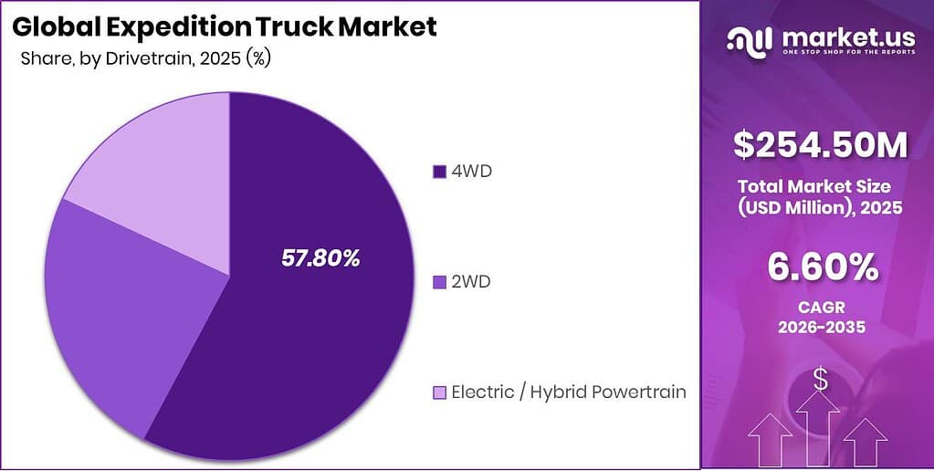 Expedition Truck Market Segment Share Pie Chart