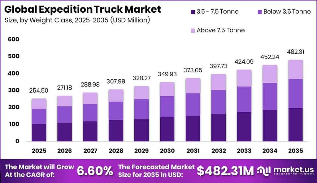 Expedition Truck Market Size Valuation Chart 2025