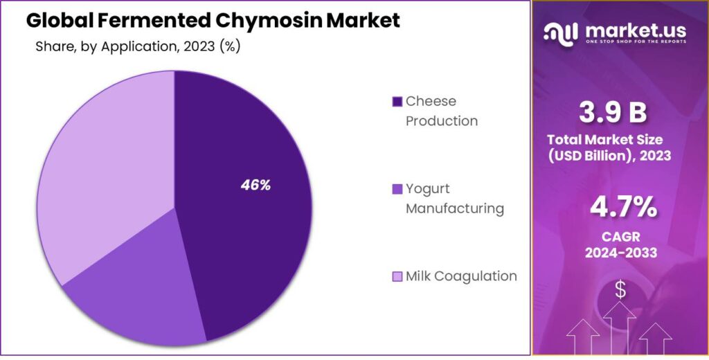 Fermented Chymosin Market Share