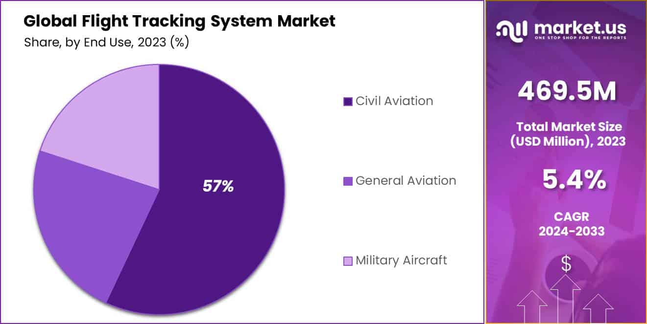Flight Tracking System Market share