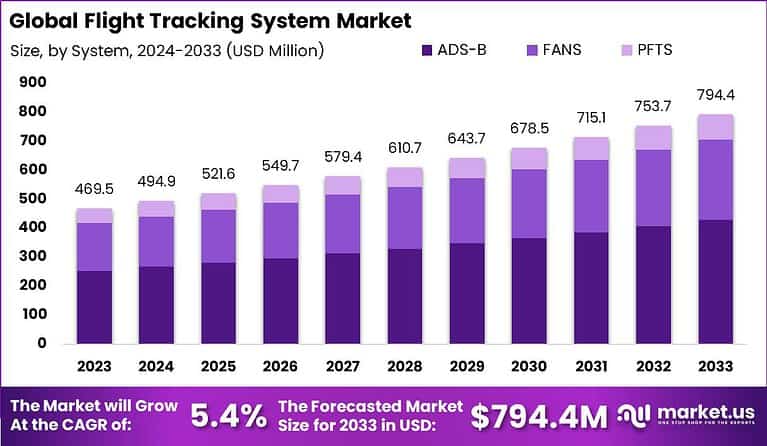 Flight Tracking System Market Size | CAGR of 5.4%