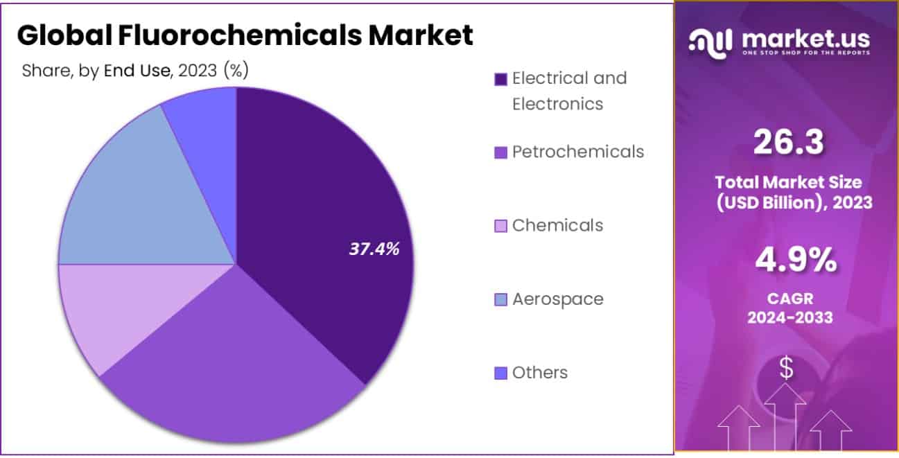 Fluorochemicals Market Share