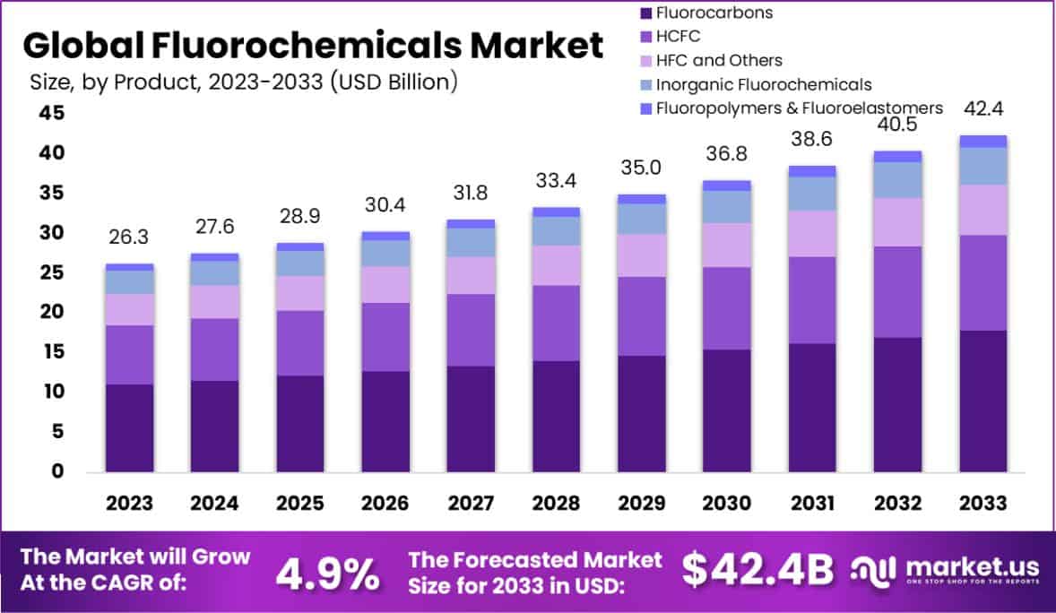 Fluorochemicals Market Size