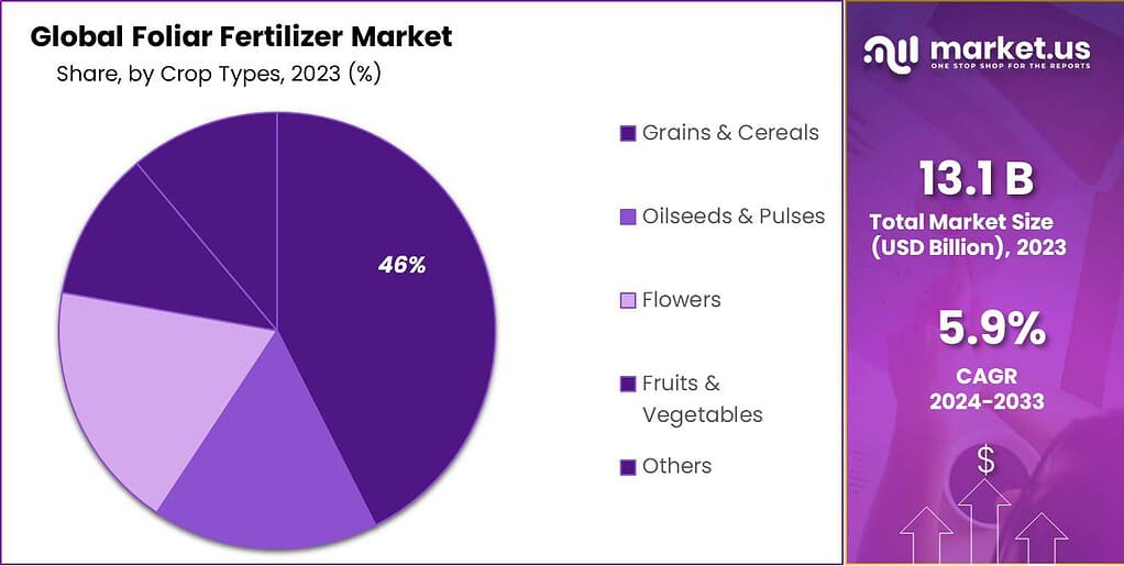 Foliar Fertilizer Market Share