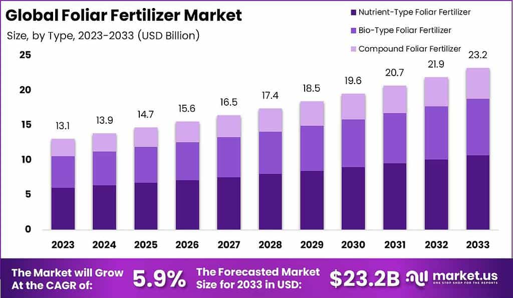 Foliar Fertilizer Market Size