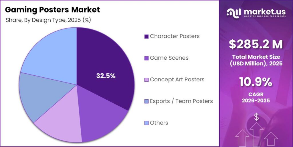 Gaming Posters Market Segment Share Pie Chart