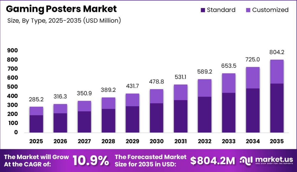 Gaming Posters Market Size Valuation Chart 2025