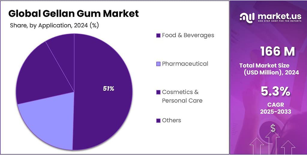 Gellan Gum Market Share