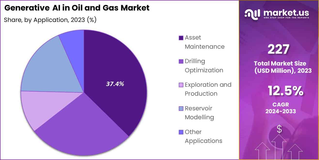 Generative AI in Oil and Gas Market Size | CAGR of 12%
