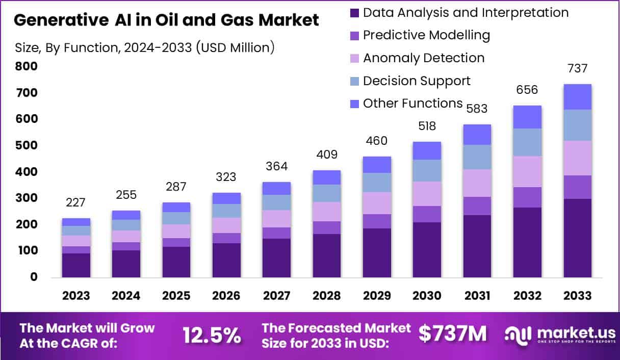 Generative AI in Oil and Gas Market Size | CAGR of 12%