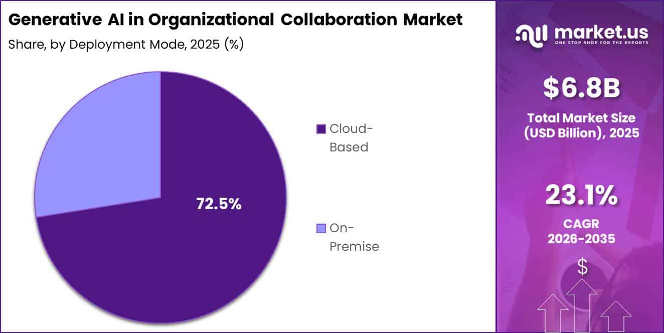 Generative AI in Organizational Collaboration Market Segment Share Pie Chart