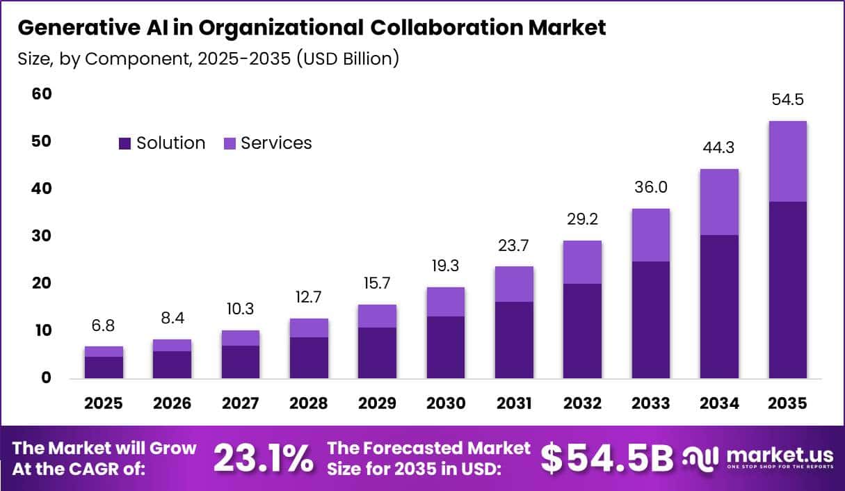 Generative AI in Organizational Collaboration Market Size Valuation Chart 2025