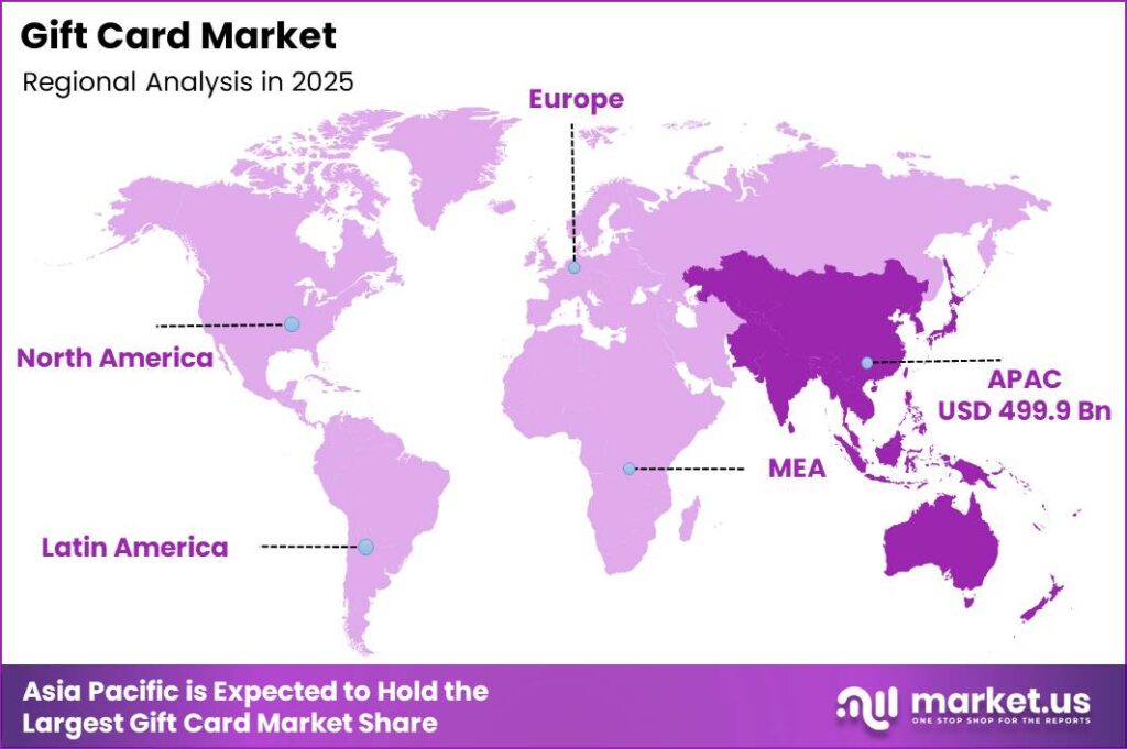 Gift Card Market Regional Revenue Forecast Chart