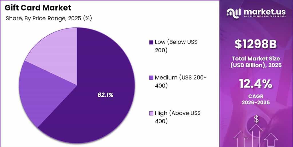 Gift Card Market Segment Share Pie Chart